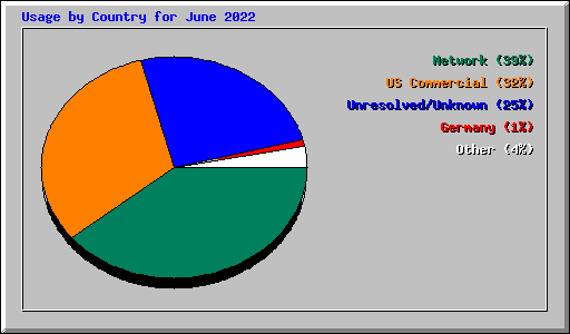 Usage by Country for June 2022