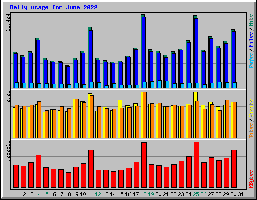 Daily usage for June 2022