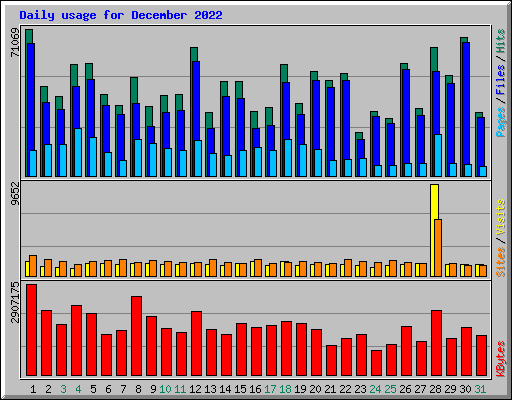 Daily usage for December 2022